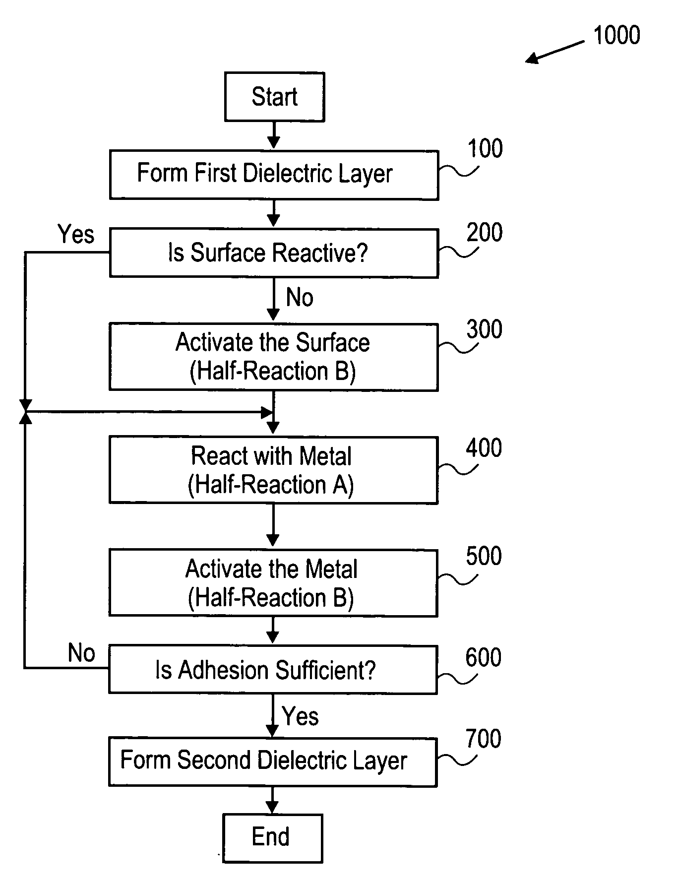 Adhesion between dielectric materials