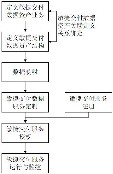 Agile delivery management method and system for shale gas field