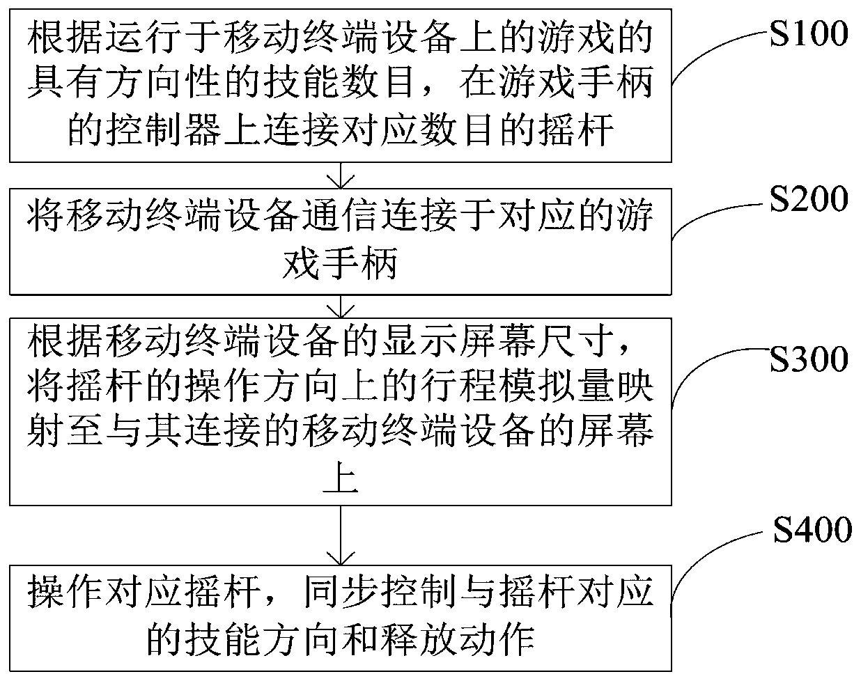 Game control method and device of gamepad rocker on mobile terminal equipment