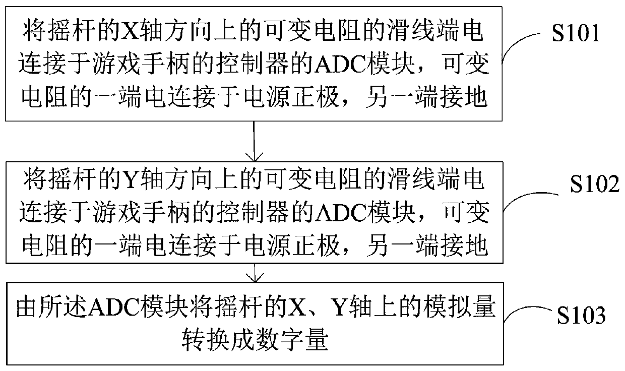 Game control method and device of gamepad rocker on mobile terminal equipment