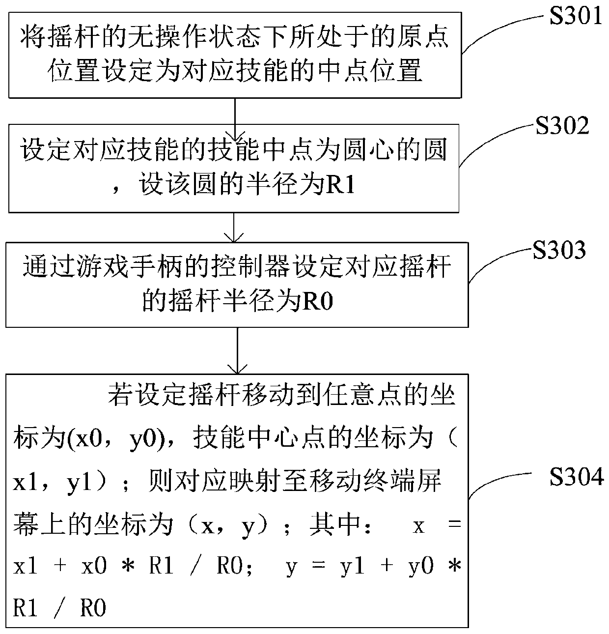 Game control method and device of gamepad rocker on mobile terminal equipment