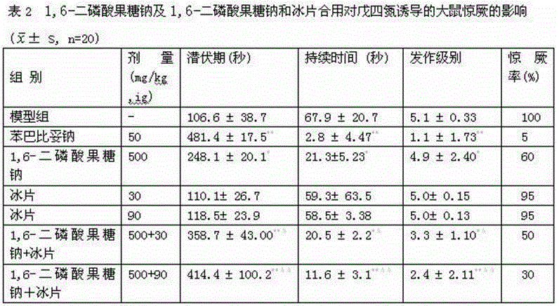 Medicament application of 1, 6-fructose bisphosphate sodium salt containing borneol