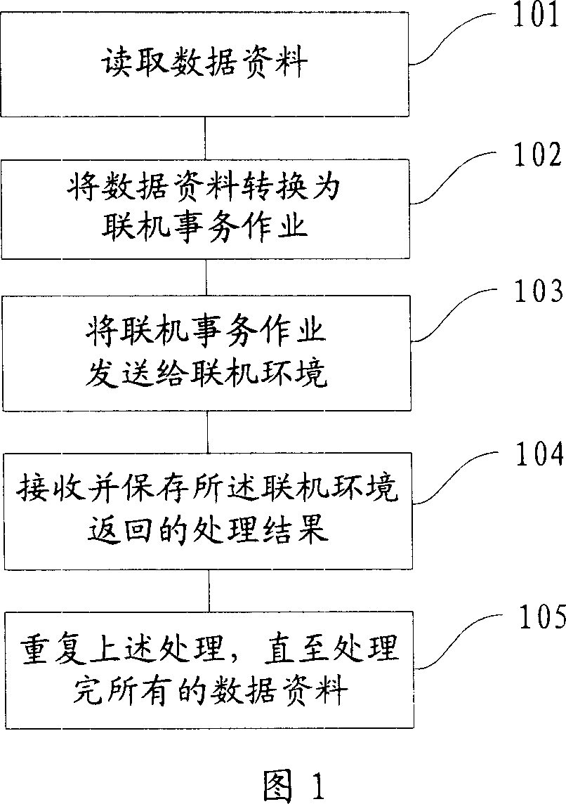Method and device for executing batch processing job