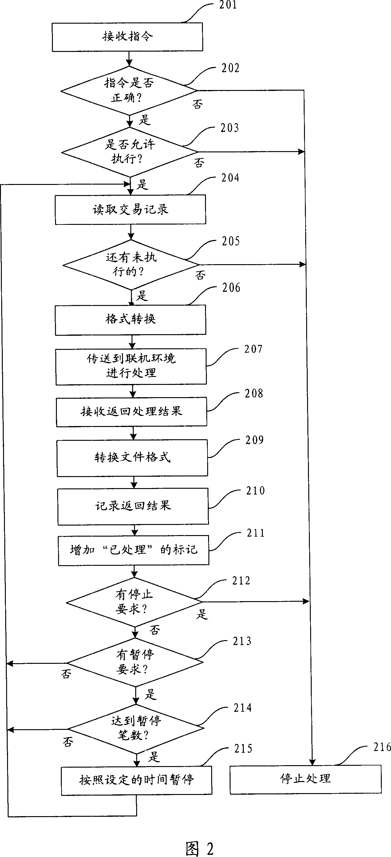 Method and device for executing batch processing job