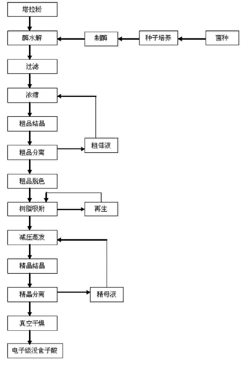 A method of producing electronic grade gallic acid