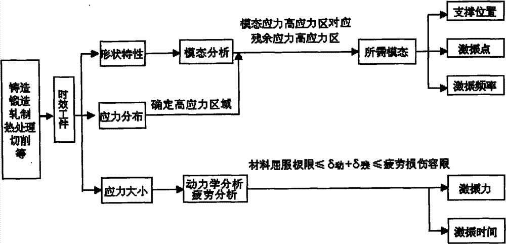 Method for homogenizing residual stress through vibration positioning