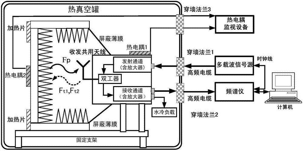 Wireless testing system for passive intermodulation (PIM) in thermal vacuum environment