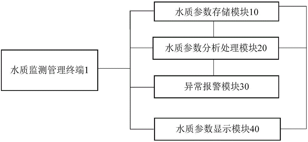 Wireless water quality monitoring system