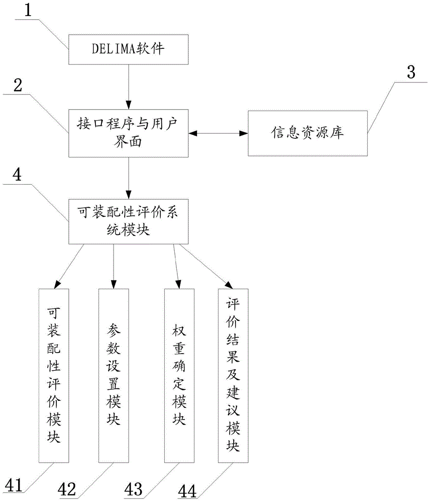 Complex production assembling ability evaluation system and method based on DELMIA