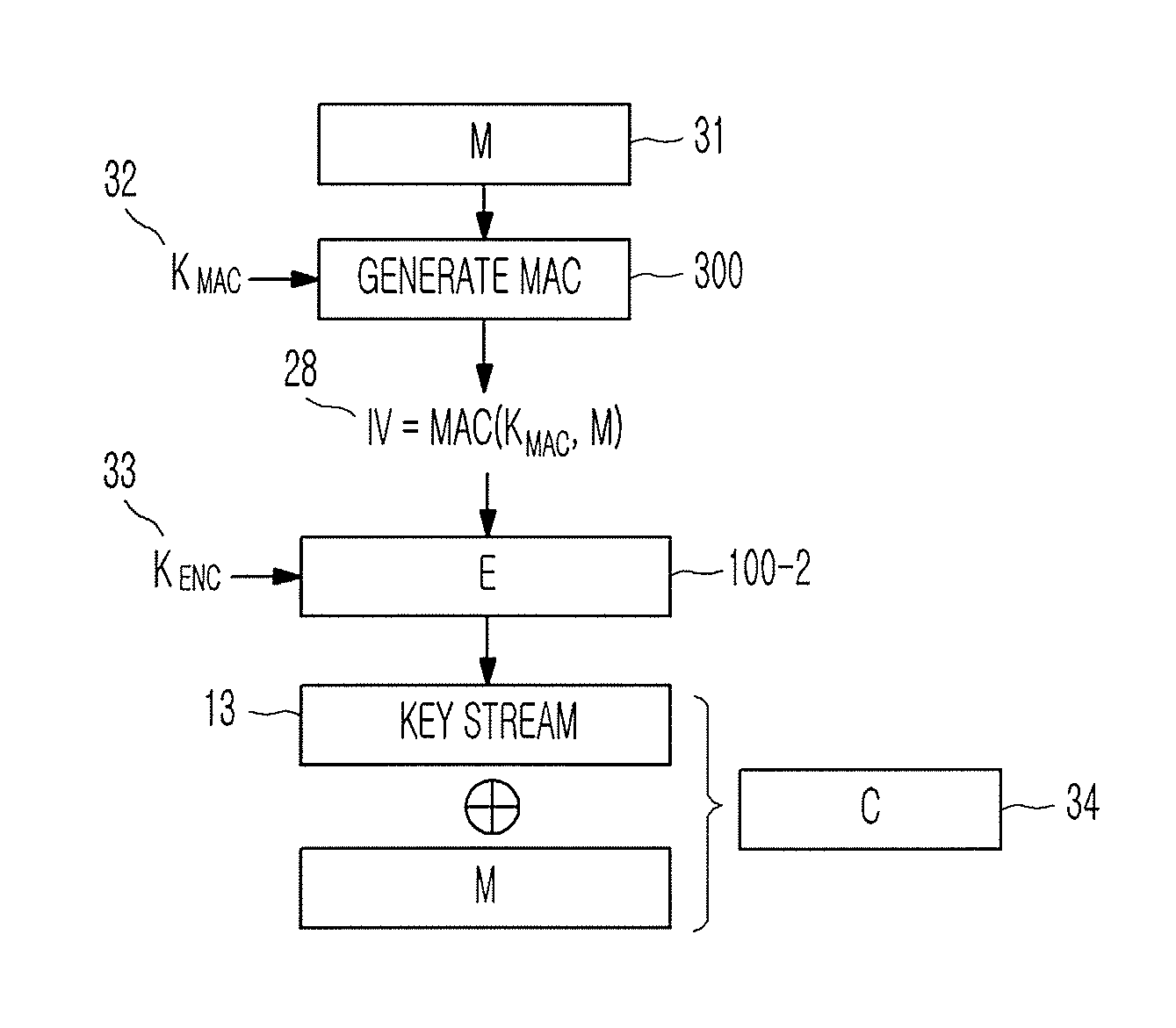 Method of generating message authentication code using stream cipher and authentication/encryption and authentication/decryption methods using stream cipher