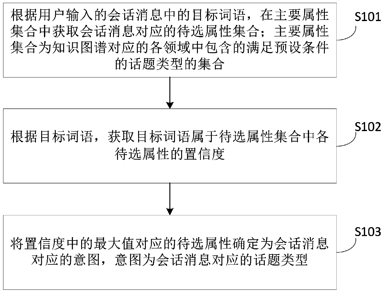 Session message processing method and device