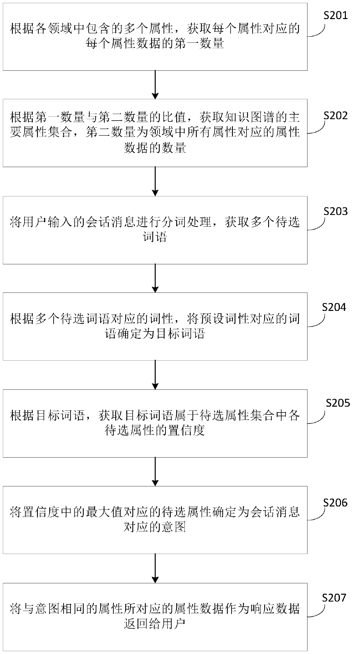 Session message processing method and device