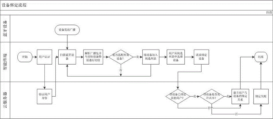 Method for multi-sensor adaptation and real-time data acquisition of wearable device