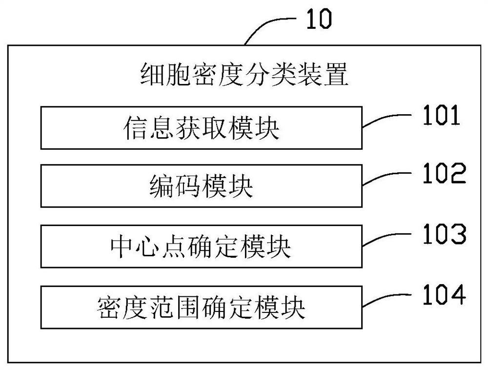 Cell density classification method and device, electronic device and storage medium