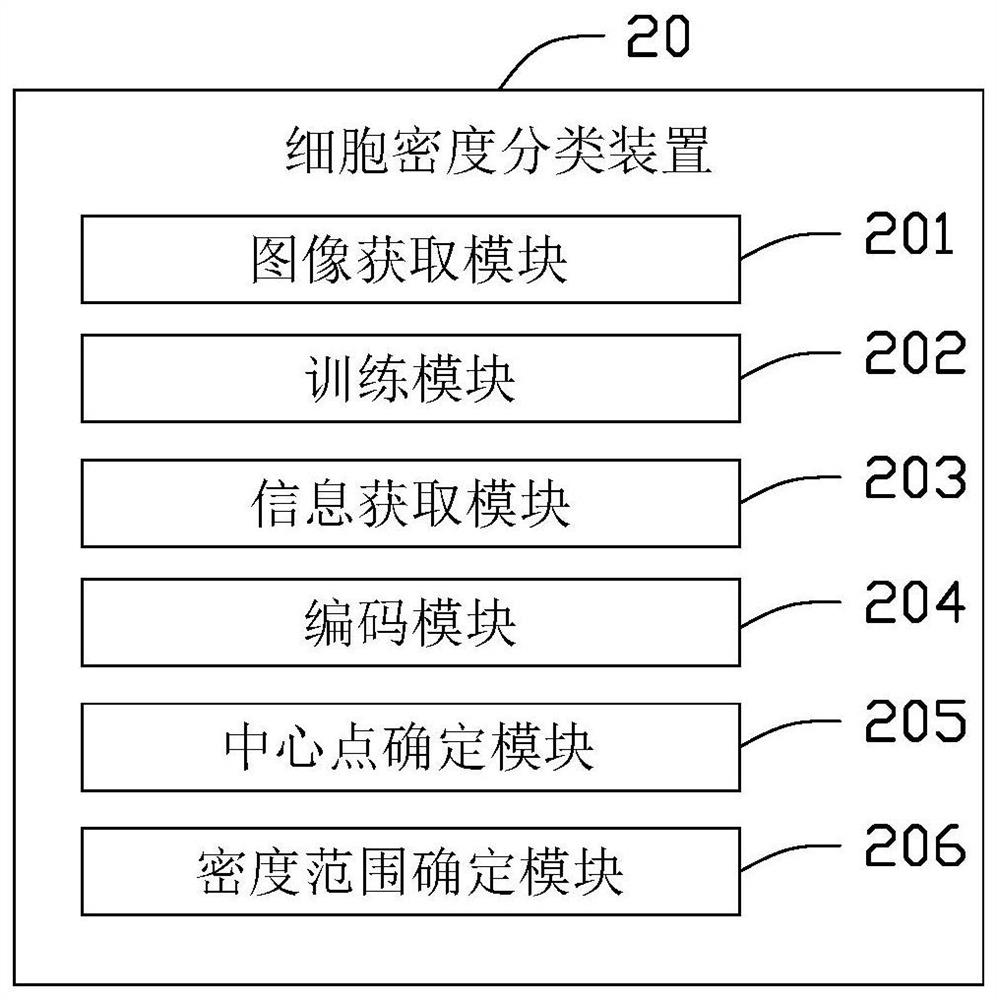 Cell density classification method and device, electronic device and storage medium