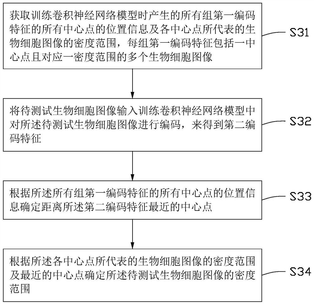 Cell density classification method and device, electronic device and storage medium