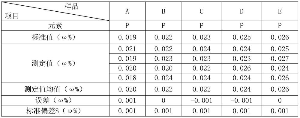 Method for measuring phosphorus content in high-carbon ferrochrome