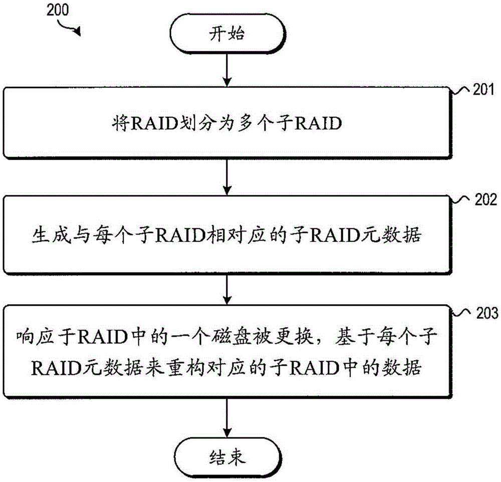 Method and device used for RAID (Redundant Array of Independent Disks)
