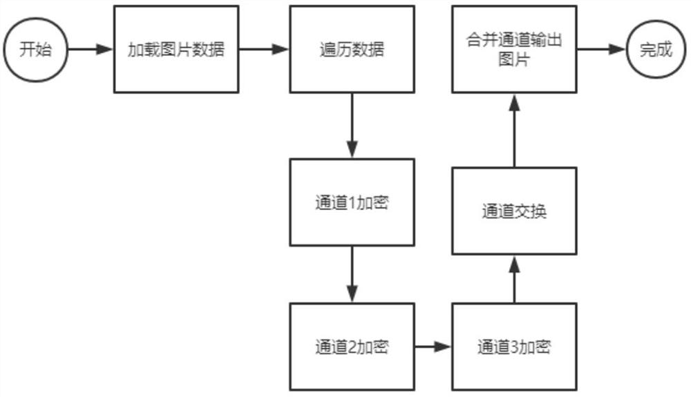 Deep learning training picture encryption and decryption method