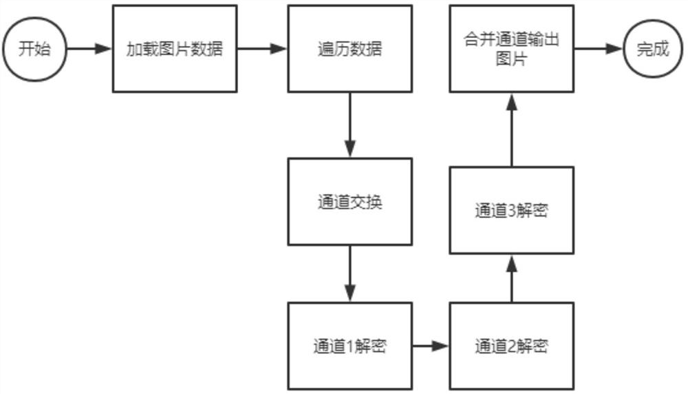 Deep learning training picture encryption and decryption method