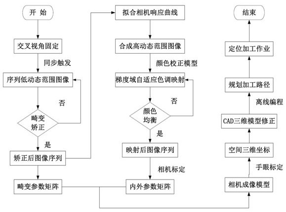 Convergent binocular vision guided robot positioning method in high dynamic range