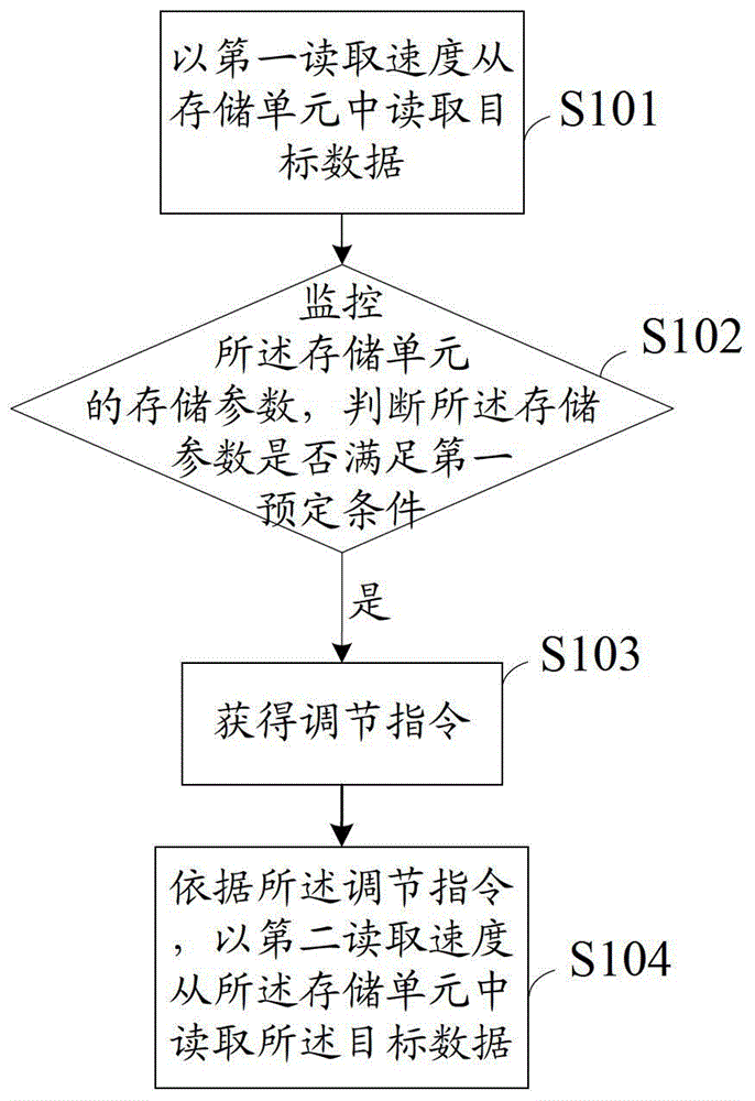 A data reading method and device