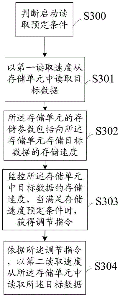 A data reading method and device