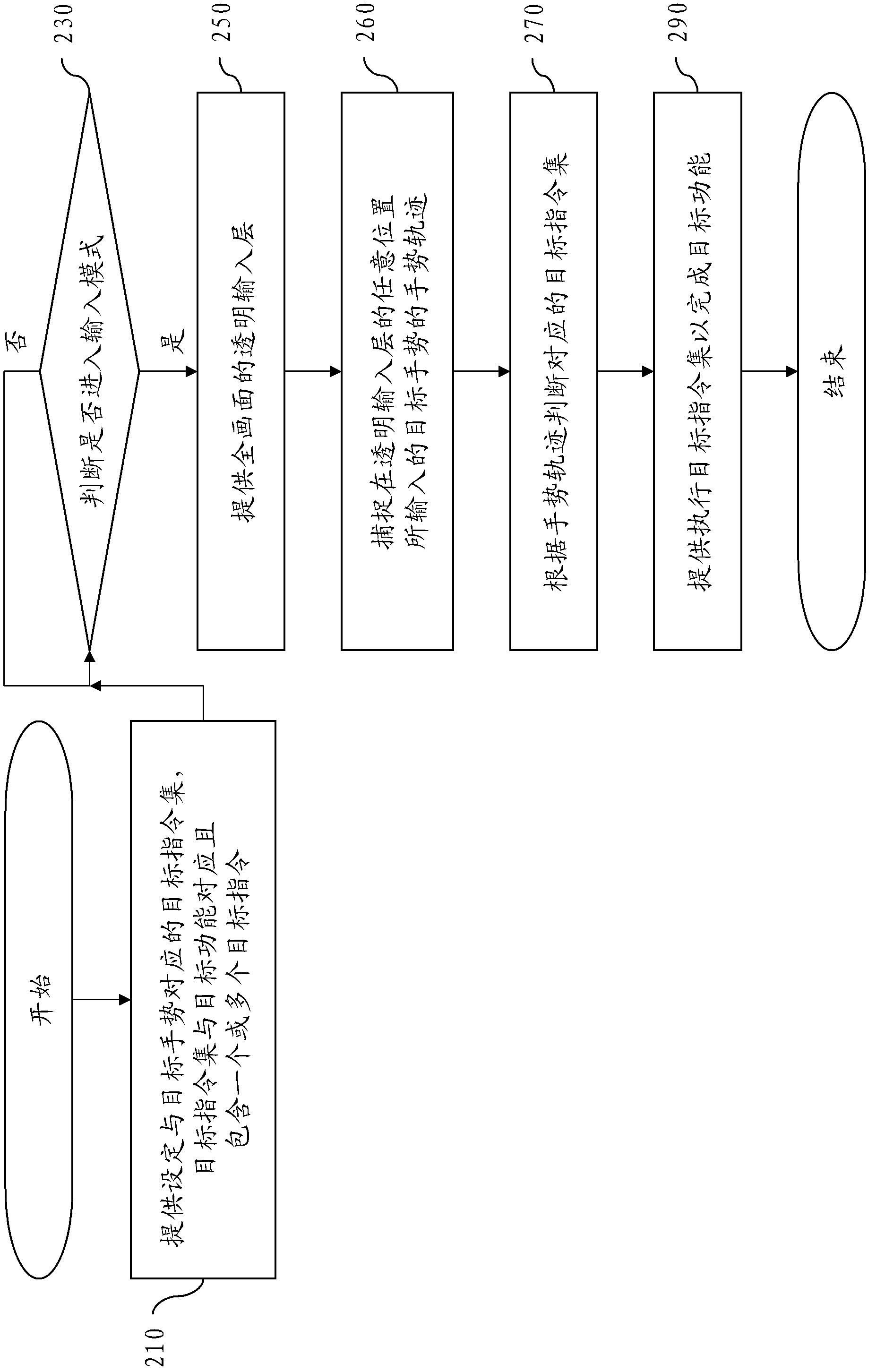 System and method enabling corresponding control to be carried out when target gesture is input at any position