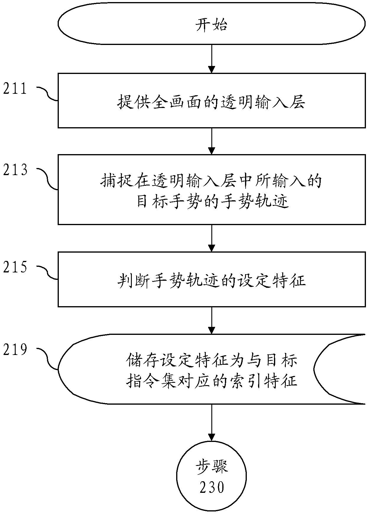 System and method enabling corresponding control to be carried out when target gesture is input at any position