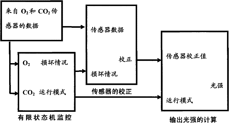 Robust controller for adjusting equilibrium of gases in small artificial ecosystem