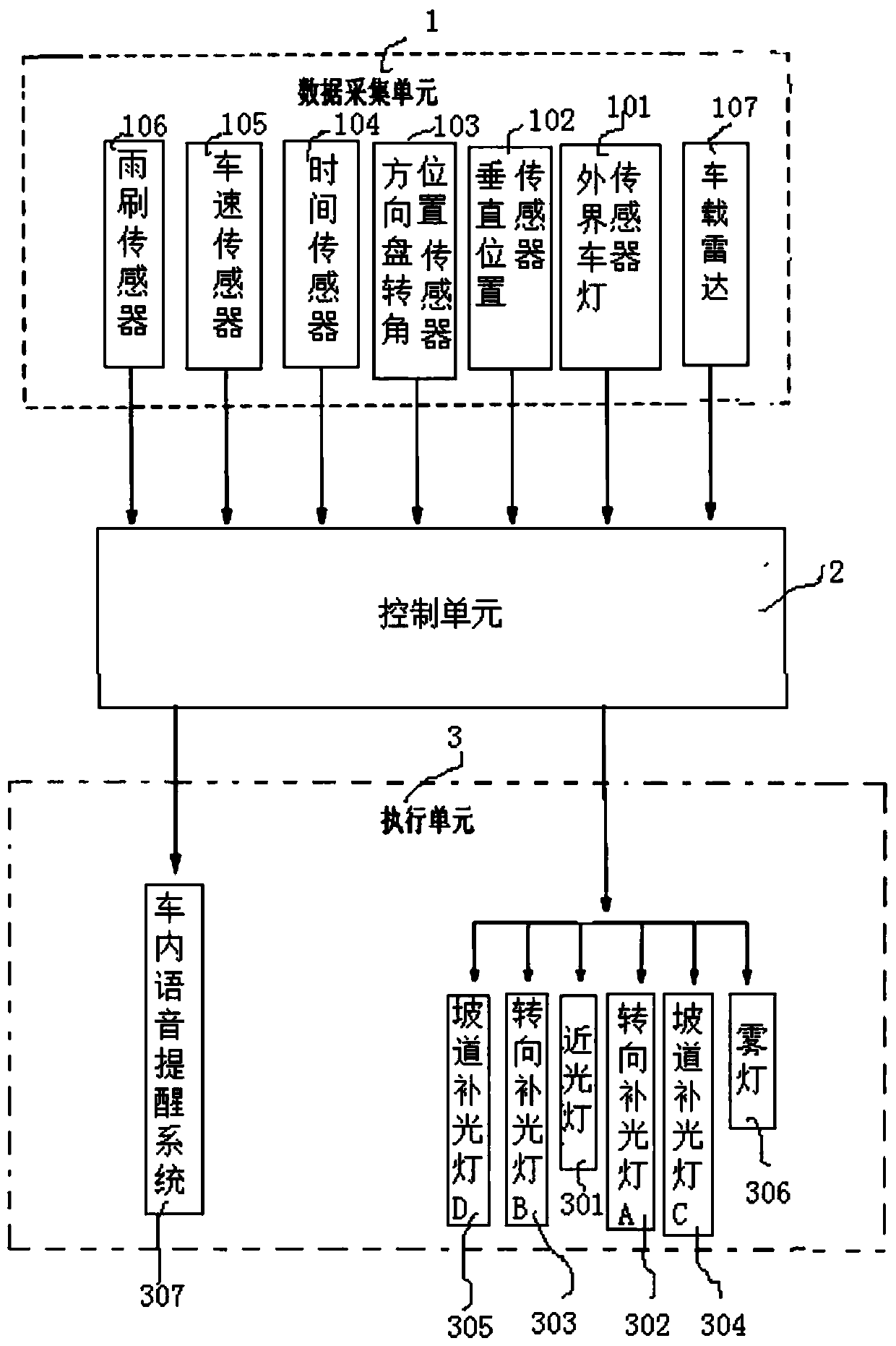 A multifunctional intelligent integrated headlight control system and method