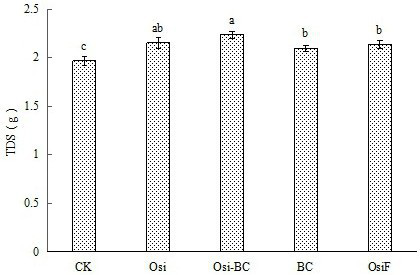 A kind of preparation method and drying device of carbon-based silicon fertilizer