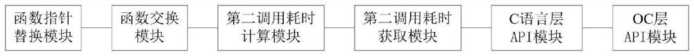 Time-consuming method of ios application, method and system for monitoring time-consuming loading of views