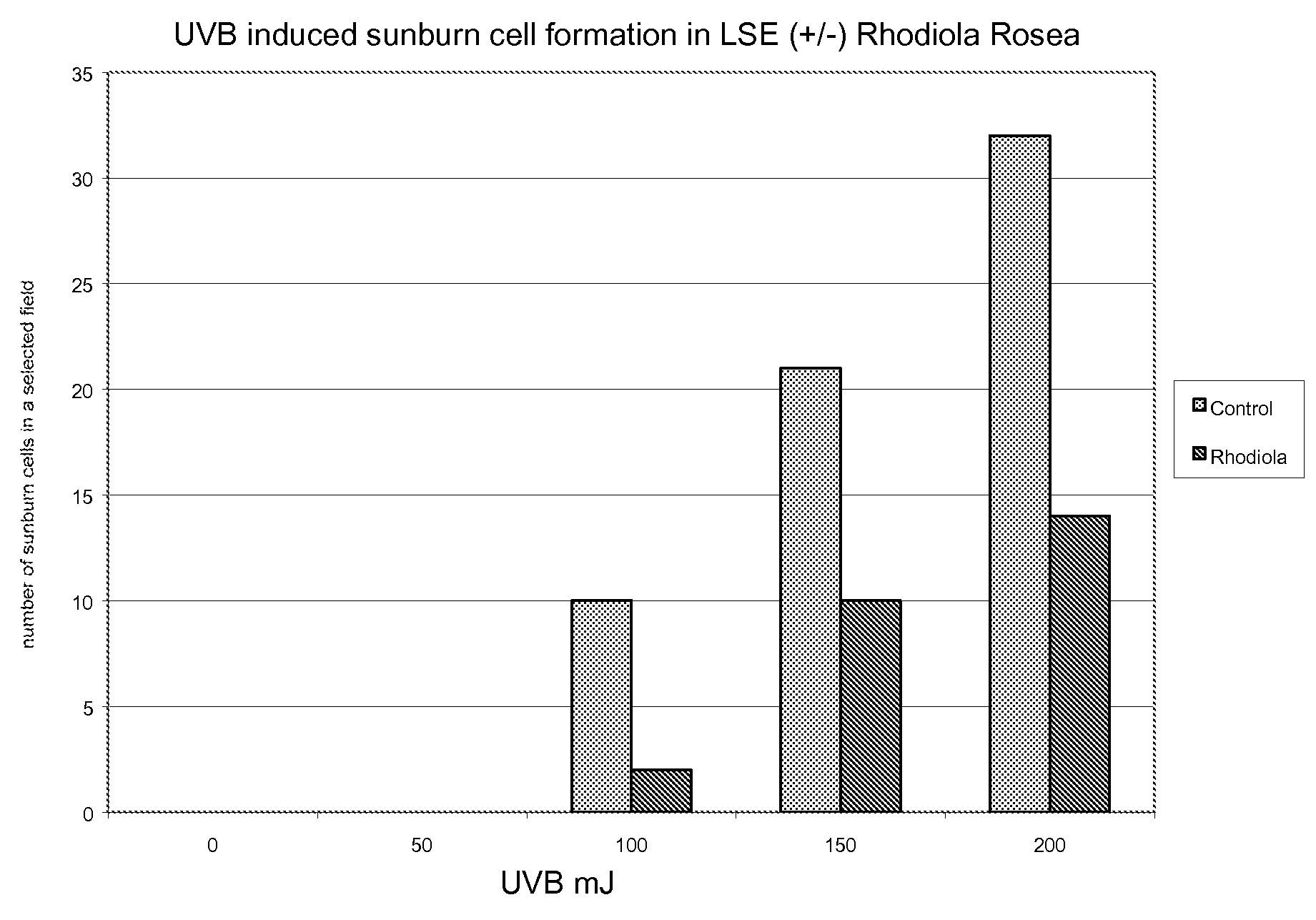 Cosmetic Compositions and Methods Comprising Rhodiola Rosea