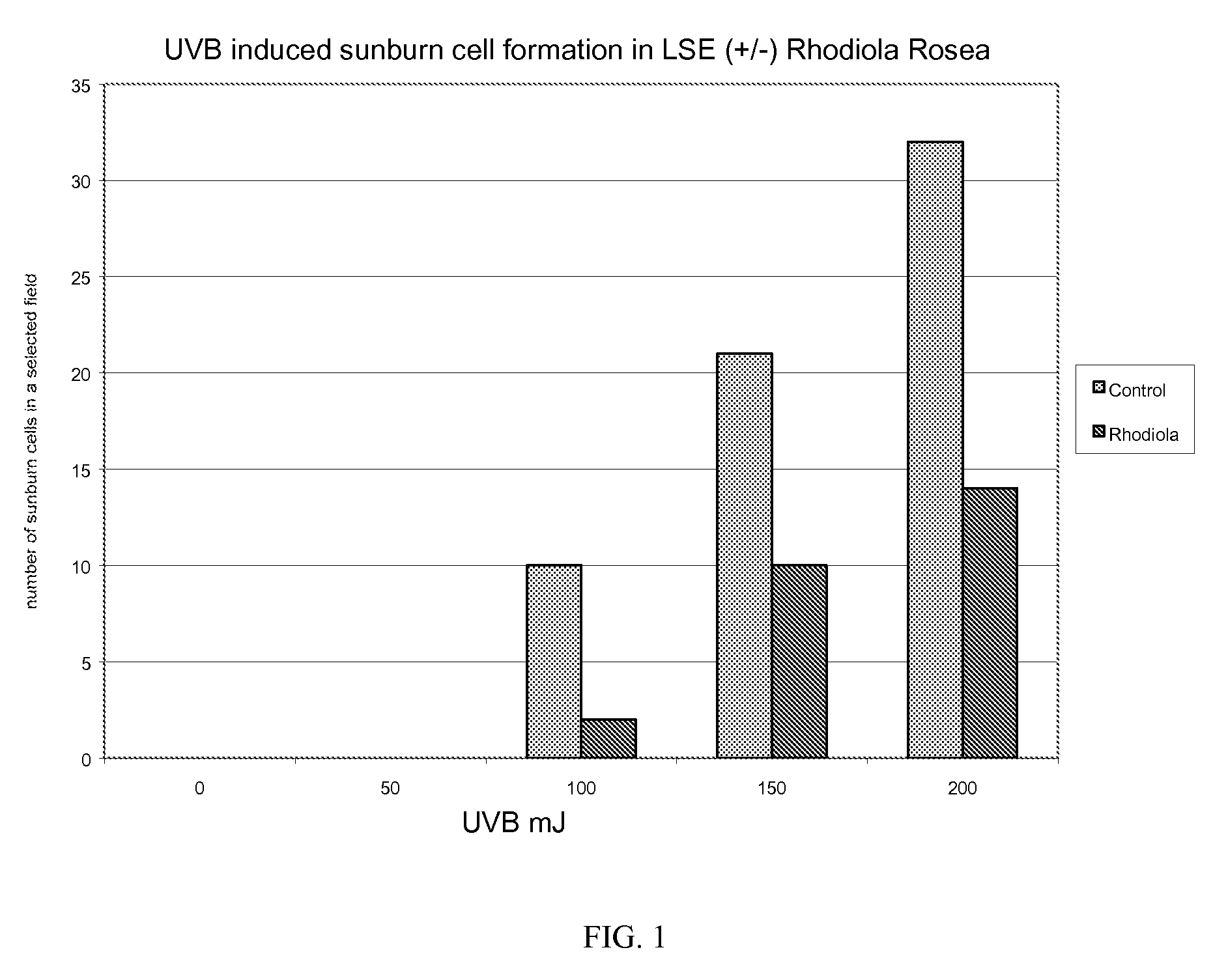 Cosmetic Compositions and Methods Comprising Rhodiola Rosea