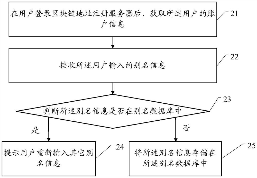 A blockchain address registration method and device