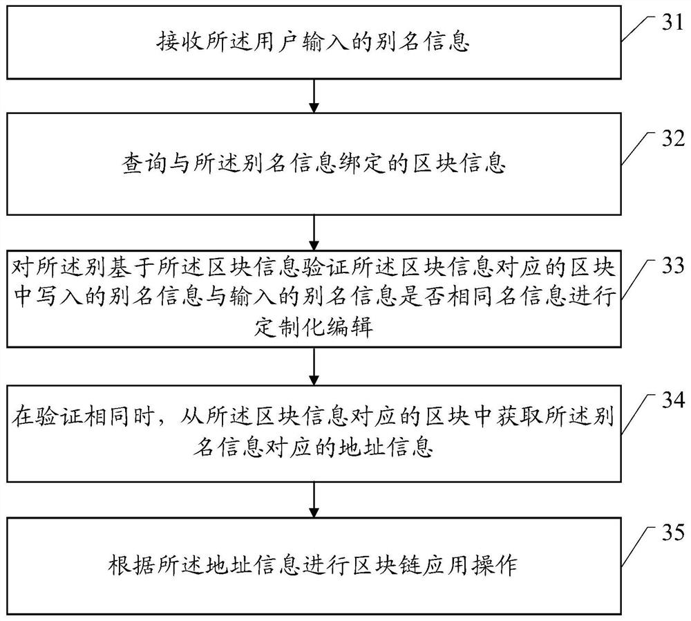 A blockchain address registration method and device