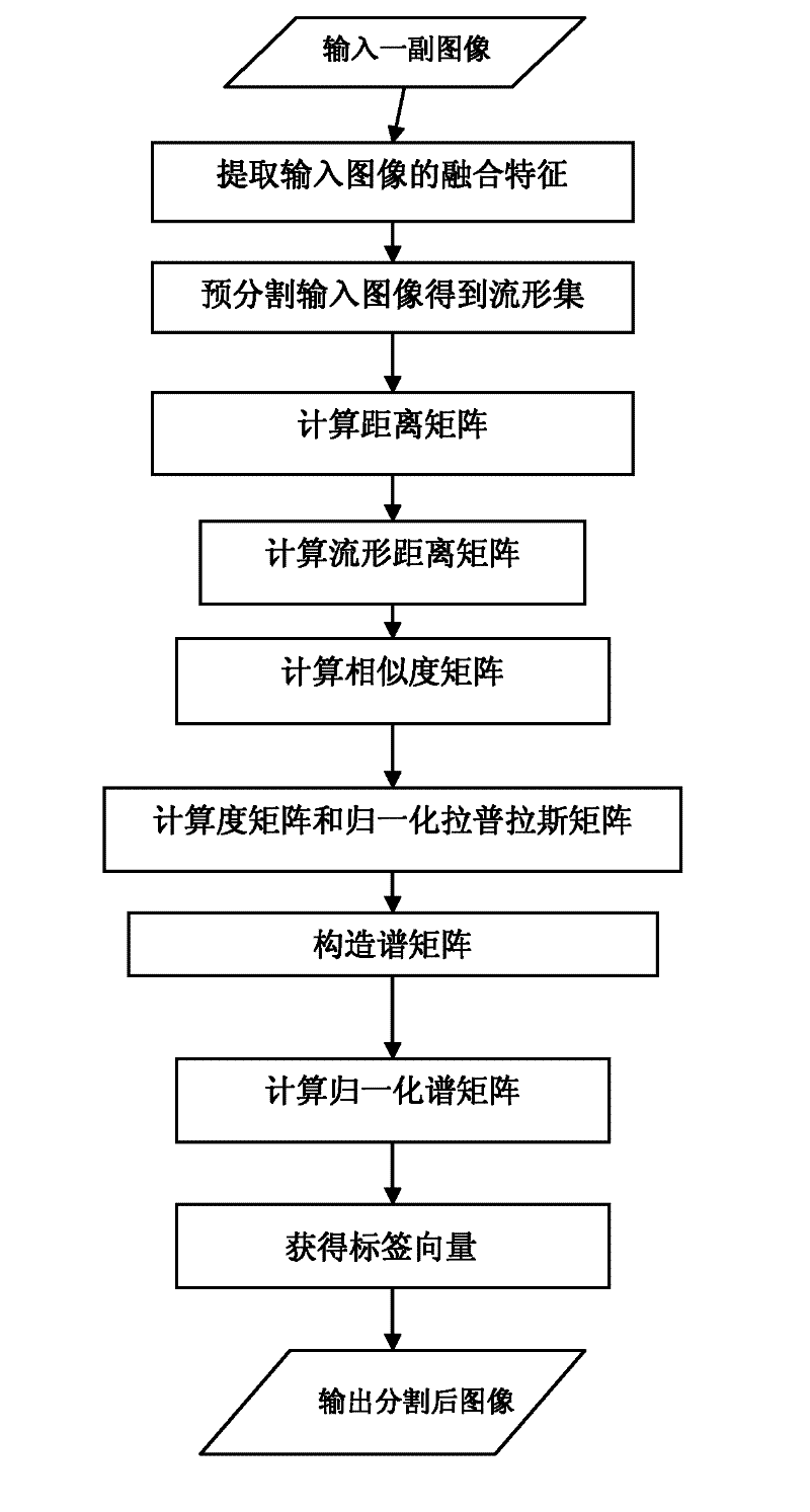 Method for performing image segmentation by using manifold spectral clustering