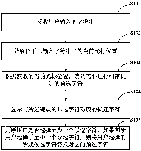Character input error correction method and device