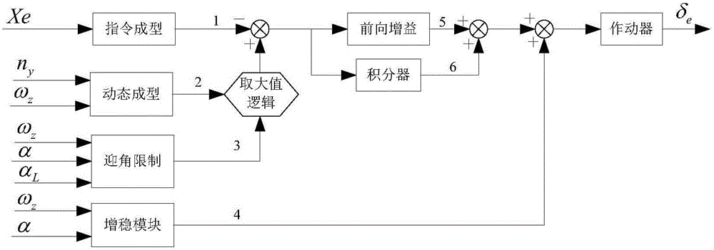 Stability calculation method of incidence angle controller