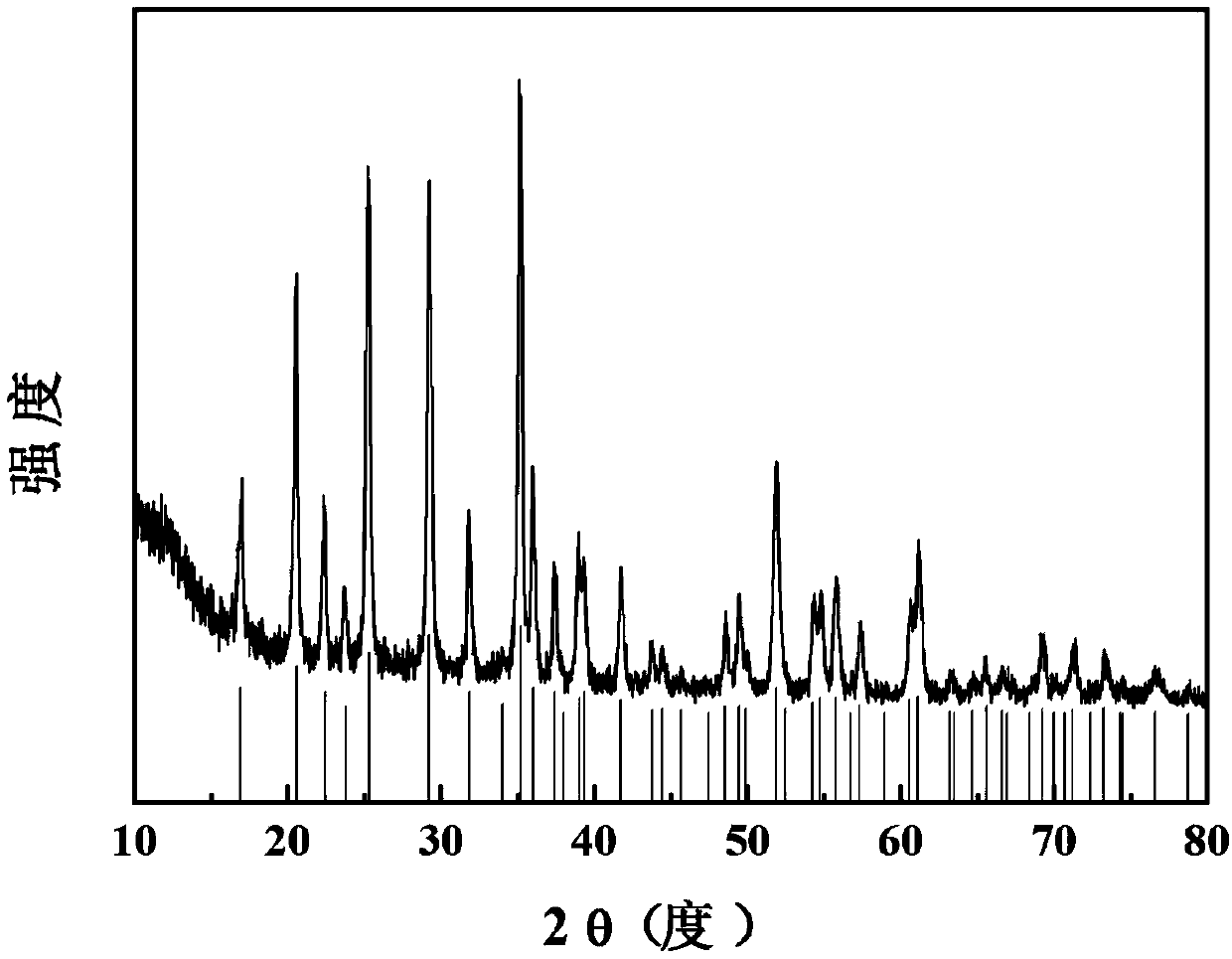 Nanometer manganese lithium phosphate/carbon positive electrode material and preparation method thereof