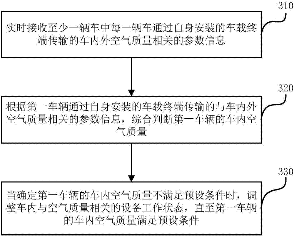 Method and system for intelligently adjusting air quality