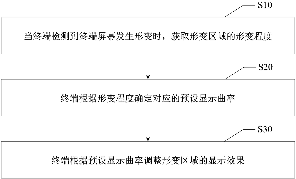 Display effect adjusting method, mobile terminal and computer readable storage medium