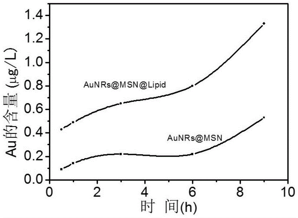 A kind of gold nano material and its preparation method and application