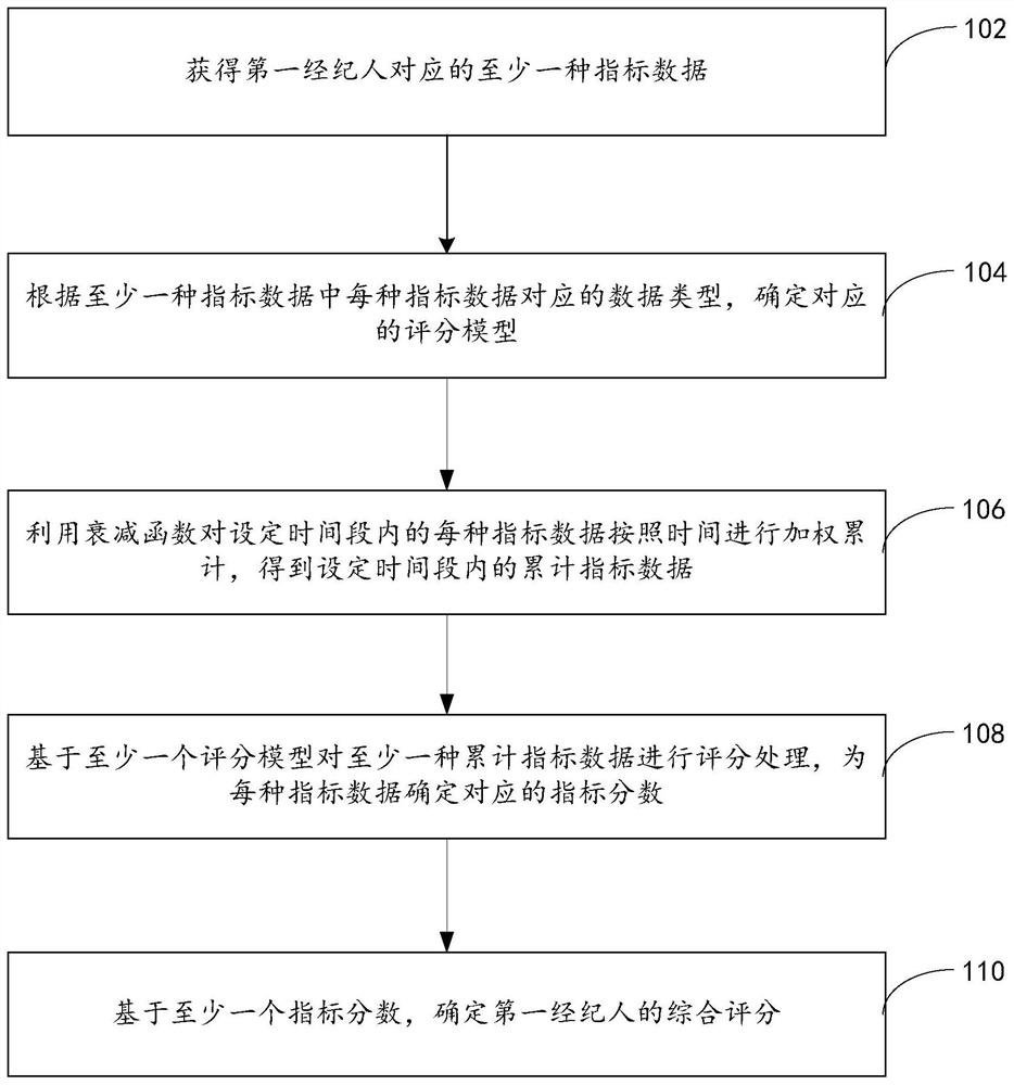 Index data evaluation method and device based on scoring model, medium and equipment