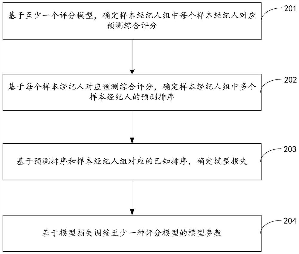 Index data evaluation method and device based on scoring model, medium and equipment