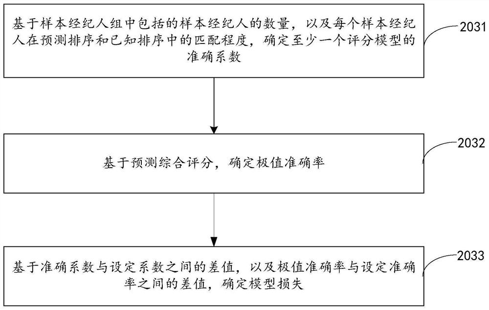 Index data evaluation method and device based on scoring model, medium and equipment