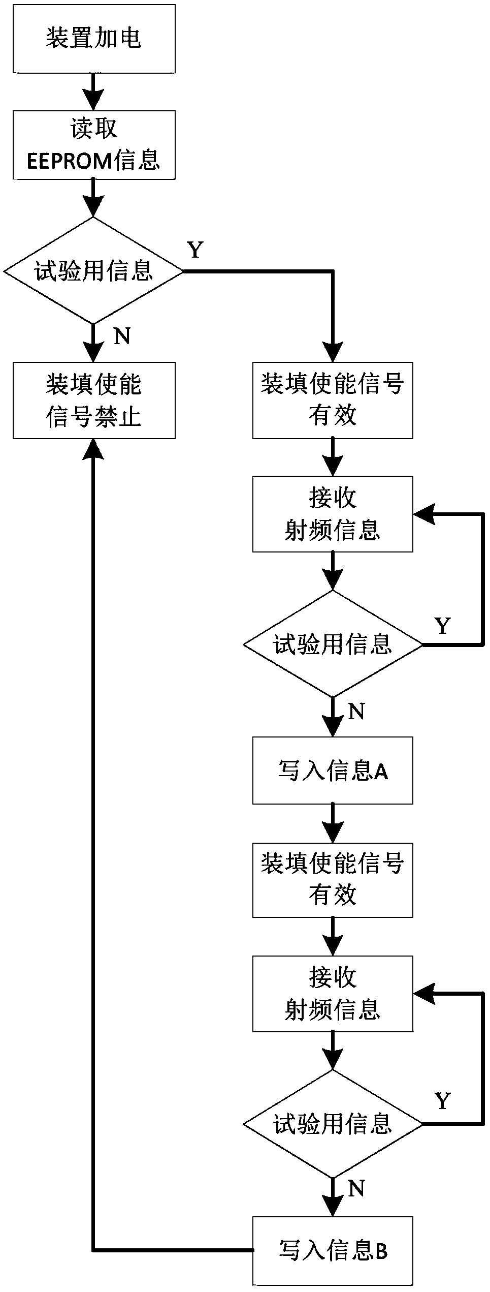 A self-identifying information filling method and device for command receivers