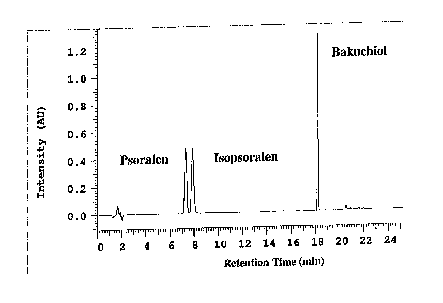 Compositions of bakuchiol and methods of making the same