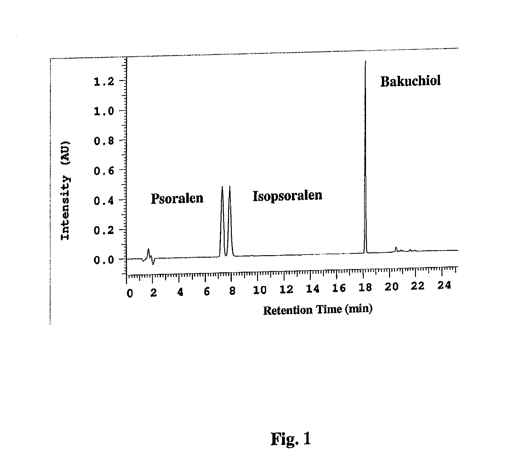 Compositions of bakuchiol and methods of making the same